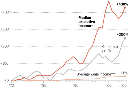 CEO Pay vs Corporate profits vs Worker pay 1970-2005 (Source: WashPo)