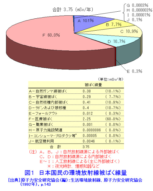 http://www.rist.or.jp/atomica/data/pict/09/09010502/04.gif
より引用
日本人の自然放射線源の他に人工放射線源を含めた被ばく線量の平均値
いやー医療放射線高いわ・・・