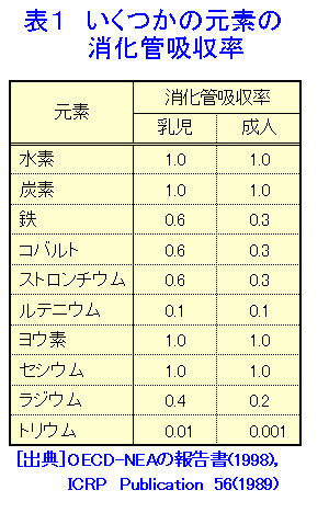 http://www.rist.or.jp/atomica/data/pict/09/09010401/01.gif
より引用
やっぱり乳児の方が高いよね・・・