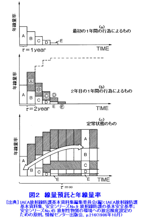 http://www.rist.or.jp/atomica/data/pict/09/09040211/03.gif
より引用
線量預託を解説した図