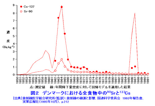 http://www.rist.or.jp/atomica/data/pict/09/09010103/07.gif
より引用
デンマークの全食中のセシウム137とストロンチム90の推移
やっぱり大気核実験凄いわ・・・