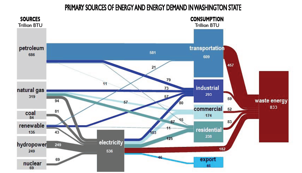 Almost half the energy used in Washington State is wasted. Via Sightline.
“ This is a picture of Washington’s energy system. On the left in gray are the primary energy sources used by the state in 2009—oil, gas, coal, nuclear, hydro, and other...