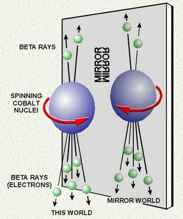 Charge, Parity and Time Reversal (CPT) Symmetry From our everyday experience, it is easy to conclude