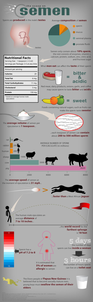 sexpositive:  Fun Semen Facts!
