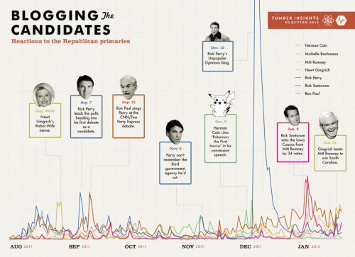 Tumblr Insights: Election 2012 Report With the U.S. presidential campaign already off to a roaring s