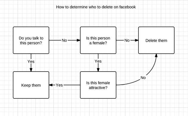 - Use this Flowchart to Delete your FACEBOOK Friends!