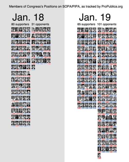 rachelfershleiser:
“ newsweek:
“ Behold! What the Stop SOPA blackout managed to accomplish in 24 hours.
”
High five, internet.
”
Beautiful.