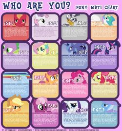 lonelycross:  datcatwhatdances:  fiasko0:  mawlien:  kantayeni:  titodelcuba:  bringing this back http://16typequiz.com/quiz.html find your results and tell me what pony you are I’m Luna~  I’m ISTJ = Big Macintosh  ISFP = Fluttershy …  Introversion