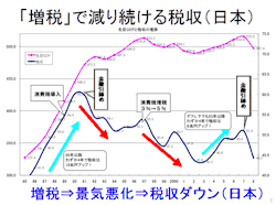 nobw2001:  政経ch - 【政治】民主党・岡田氏「消費税10%でも、さらに増税が必要」 152 名前：名無しさん＠１２周年：2012/01/23(月) 00:28:40.77 ID:9UmFvrTW0 結論： 増税で財政再建は無理。 税収が減るだけ。