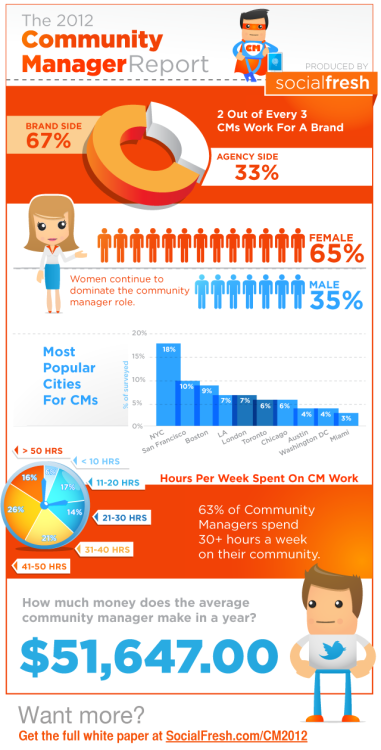 The 2012 Community Manager Report [INFOGRAPHIC] via Social Fresh