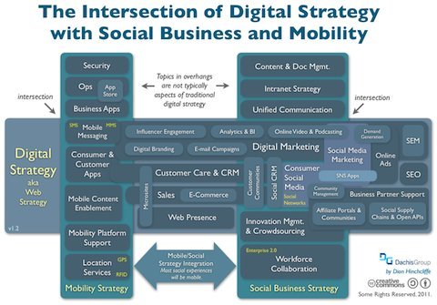 Connecting Digital Strategy with Social Business and Next-Gen Mobility by Dion Hinchcliffe