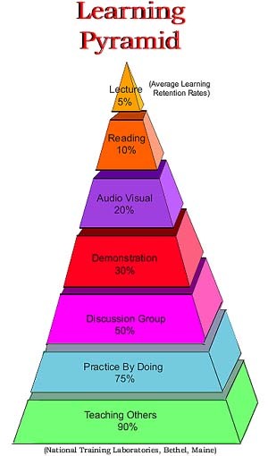 Learning pyramid