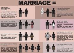 ih8religion:  submission from elenfea::  So, you want a ‘traditional’ marriage like the one in the Bible, huh?  This is brilliant - thanks for the submission. -Tyler 