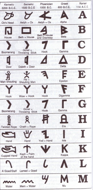 peaceshine3:kemetically-ankhtified:Black History Month Fact #4The Greek alphabet, the script of Engl