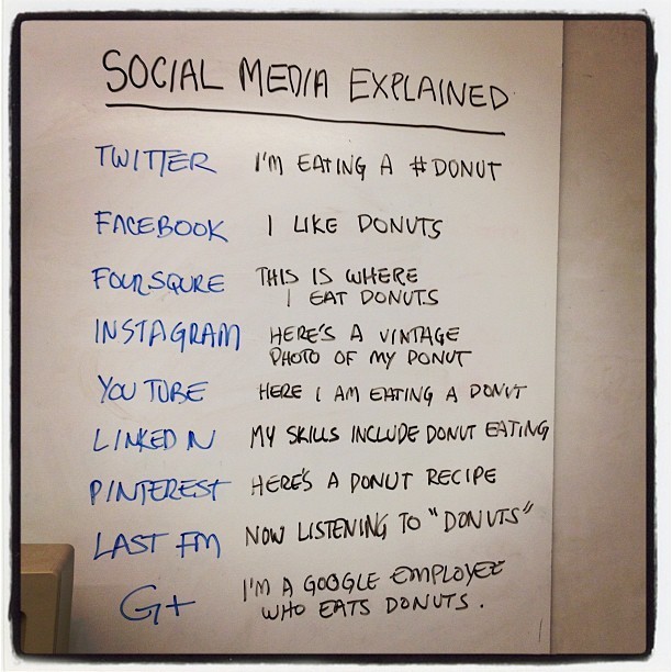 Social Media Explained with Donuts
This sweet gem has been circulating for a while and deserves to be further savored.
Also, what should be the explanation for Tumblr?