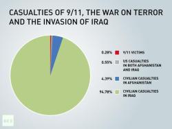 canthemannons:  astro-jack:  Who’s the real bad guy?  Over 105,000 documented iraqi civilian deaths since the beginning of the war…  This needs to stop.