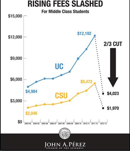 viettran:  It’s time to take initiative and lobby towards a significant change for the students!   please go down in two years!!!!