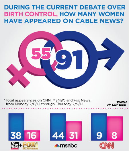 think-progress:REPORT: By a nearly 2 to 1 margin, cable networks call on men over women to comment o