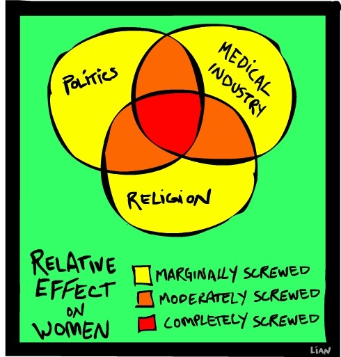 Infographic: Relative effects of the intersection of politics, religion, & medical industry on w