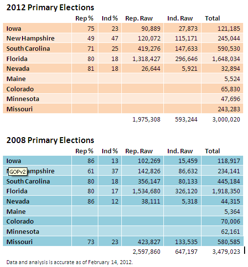 Republican Turnout is Down
Republican enthusiasm in the 2012 primaries is down. Nearly half a million fewer people are participating in this year’s nominating contest to date as opposed to GOP participation in 2008.
Read more here.