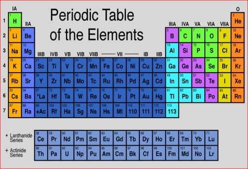 expose-the-light:  20 Things You Didn’t Know About The Periodic Table How it started, how it’s like solitaire, how to fold it, and how it ends. by Rebecca Coffey Image above: Periodic Table by Lawrence Berkeley National Lab 1  You may remember the