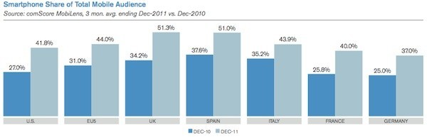 Más de la mitad de los móviles en España son smartphones, por encima de la media europea y ligeramente detrás de Reino Unido.
(vía ComScore: El 51% de los teléfonos móviles en España son smartphones (y muchos, muchos más datos a nivel internacional))