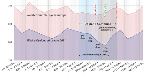 anticapitalist: Crime Rates Drop During the Occupy Oakland Encampment In this graph, the upper pink 