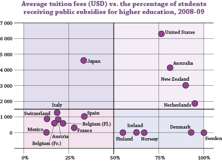 otsune:
“ 学費は高いわ援助はないわ・・・日本の高等教育＠OECD:...