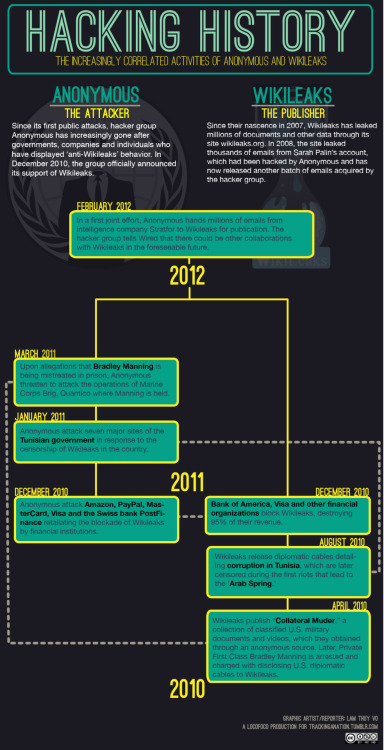 trackinganation: A history of the increasingly correlated activities of Anonymous and Wikileaks