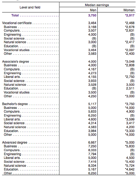 Women Make Less Than Men at Every Education Level
“ In every field, at every level of education, men earn more than women. That’s the grim takeaway of this new report [PDF] from the U.S. Census Bureau, which assesses the value of a higher education...