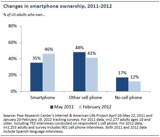 pewinternet:
“ 46% of American adults now own a smartphone of some kind, up from 35% in May 2011; Smartphone owners now outnumber users of more basic phones.
There has also been a corresponding shift in the specific types of phones that Americans...