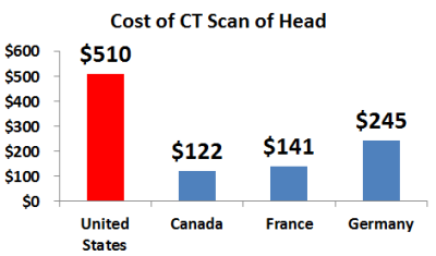 Why does health care cost so much in the United States? Because consumers are getting ripped off.
Source