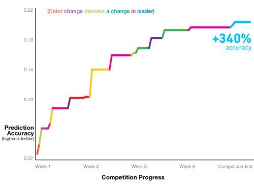 ibmsocialbiz:
“ A Data Scientist You’ve Never Heard of Is Now the Master of Your Domain. Crowdsourcing analysis of big data achieved a 340% improvement over Allstate’s ability to predict claims. Via Andrew Mcafee
”