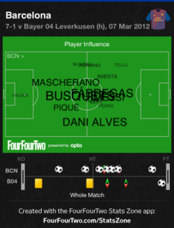 Barcelona Player Influence Chart