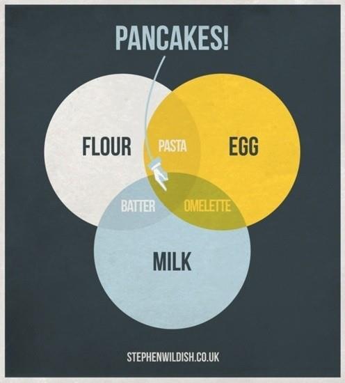 ilovecharts:
“ Pancakes!
”