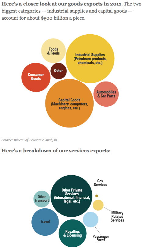 ilovecharts:
“ What America Sells To The World
”