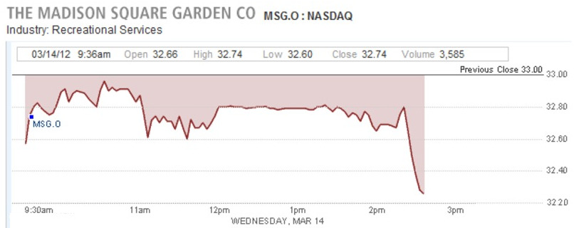 The D'Antoni Effect &ldquo;MSG stock down almost 3% since D'Antoni news, almost