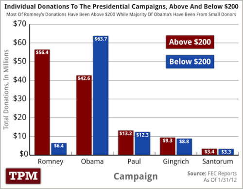 Donations above and below $200 for each of the presidential candidates. Illuminating, don&r