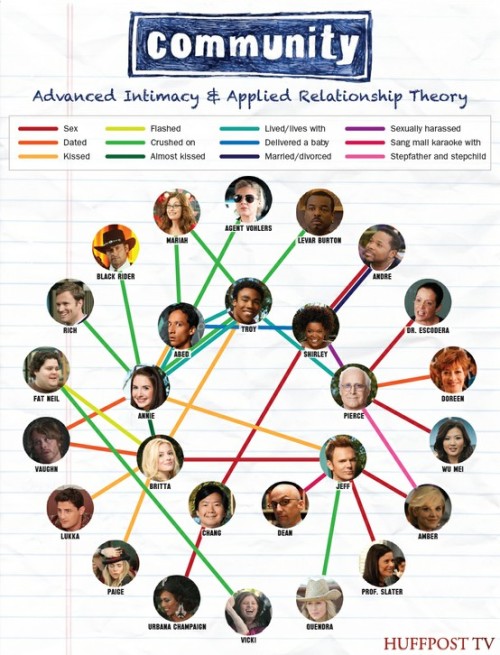 popchartlab: ‘Community’ connection map.