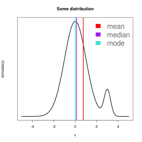 a bimodal probability distribution