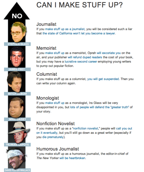 futurejournalismproject:
“ Can I Make Stuff Up?
Fabrication, fiction, falsehood: see what you can do and when you can do it at Slate.
”