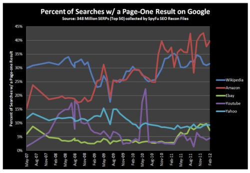 searchengineland:
“ While the SEO industry has spent years decrying how well Wikipedia seems to dominate Google’s rankings, it may be that Amazon.com is the real king of visibility.
”