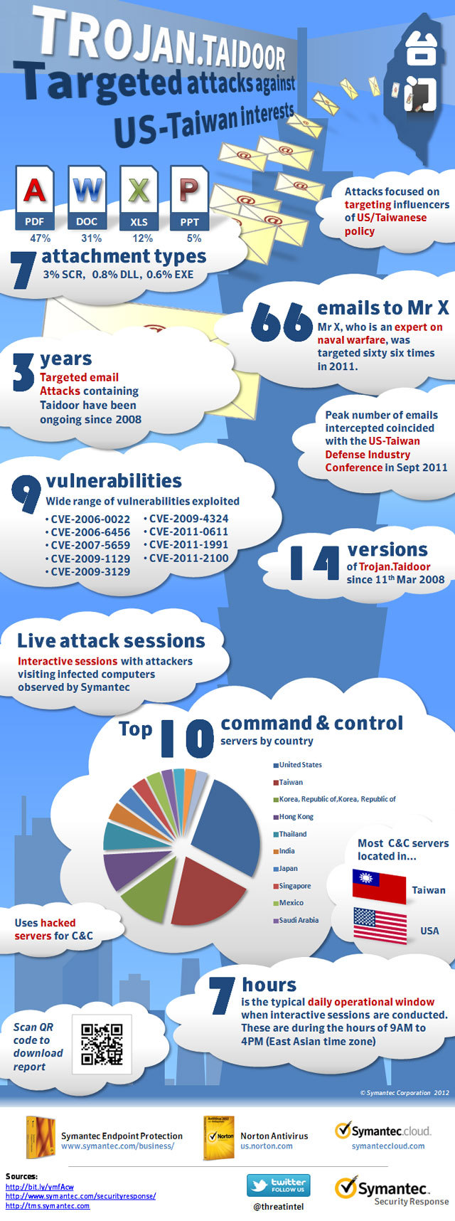 A Visual Analysis of the Taidoor Trojan