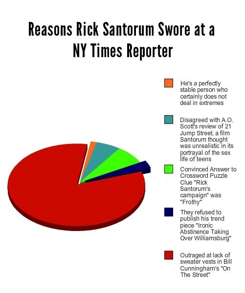 funnyordie:
“ Why Rick Santorum Swore at a NY Times Reporter: Pie Chart
Rick Santorum recently lashed out at a New York Times reporter, calling his reporting “bullshit.” Let’s break down what caused the outburst.
”