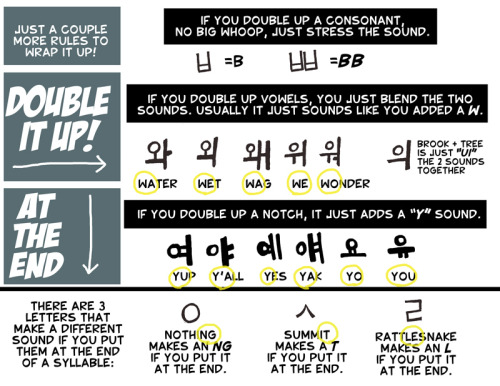 heiwarish:  billie-pipers-rotting-flesh:  bloggerserif:  Oh hey it’s back on my dash perfect!  I was just thinking of this the other day!  OHOHOHO wow the Korean alphabet is awesome. The people who designed it were geniuses and were obviously incredibly