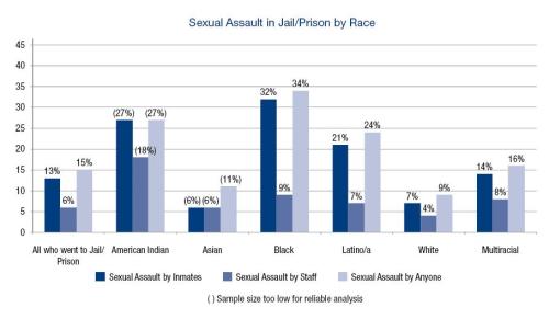 dumbthingswhitepplsay | transfeminism: These are graph from “Injustice at Every Turn