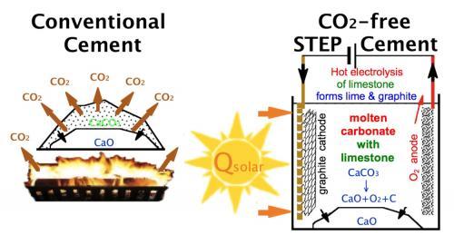 Solar thermal process produces cement with no carbon dioxide emissions | physorg.com
While the largest contributor to anthropogenic greenhouse gas emissions is the power industry, the second largest is the more often overlooked cement industry, which...