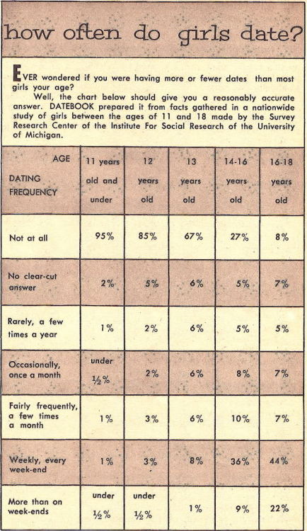 ~ Datebook magazine, 1958via what-i-found(clik to enlarge)&ldquo;Ever wondered if you were havin