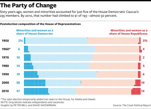 nationaljournal:The Cook Political Report projects that when a new Congress is sworn into office in 