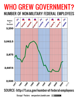 owsposters:  Who Grew Government? - Number of Federal Employees Download the poster pack SOURCE: http://1.usa.gov/number-of-federal-employees Author’s note: Yes, contrary to popular propaganda, the overall historical record is that Democrats shrink